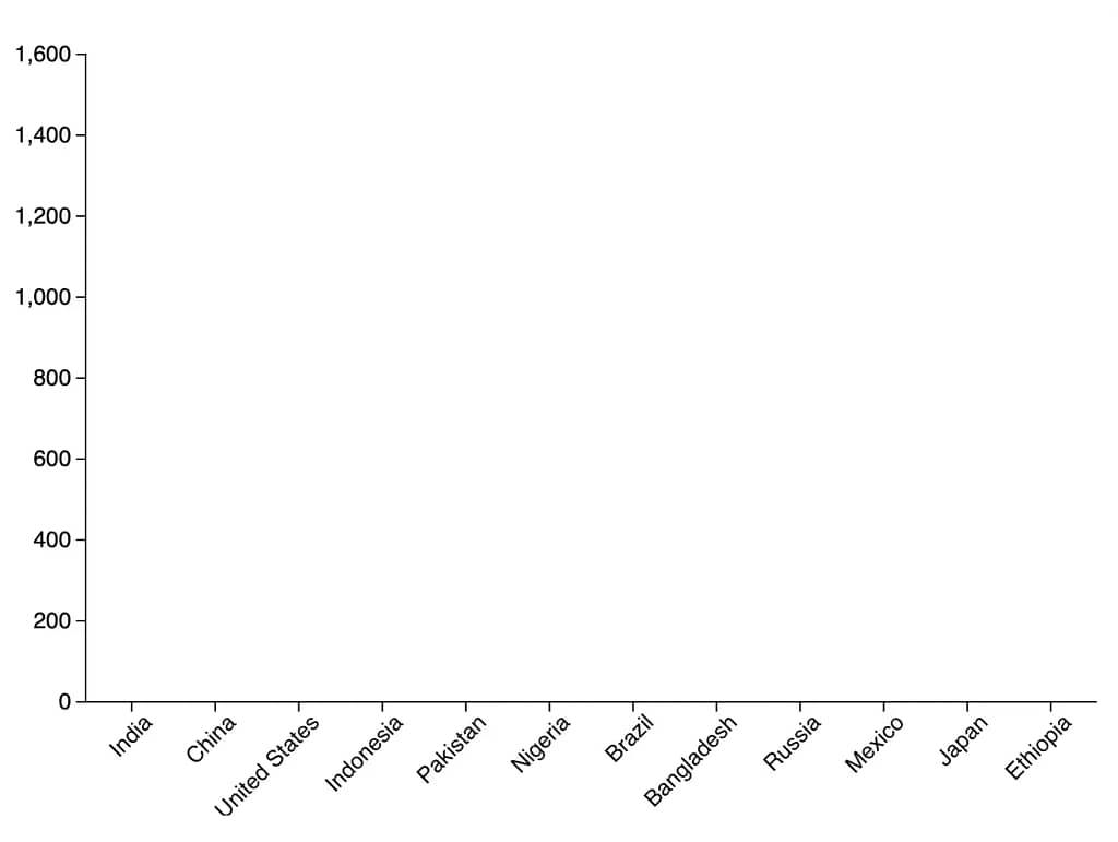 population on y axis and countries along x axis